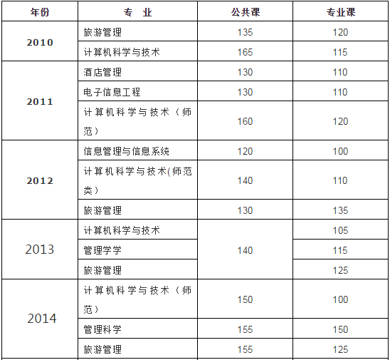 甘肅專升本,專升本,專升本分?jǐn)?shù)線