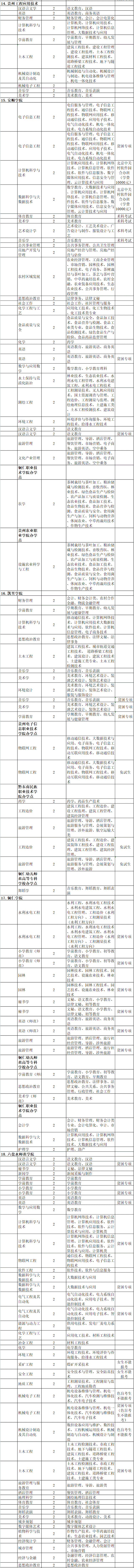 2021年貴州專升本專業(yè)對(duì)照匯總表