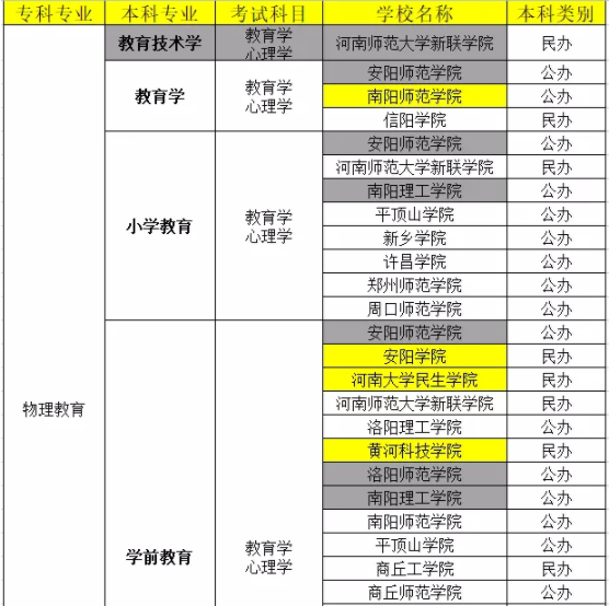 河南專升本物理教育院校