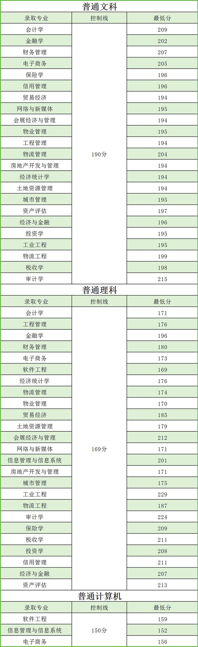 2020重慶財(cái)經(jīng)學(xué)院(原重慶工商大學(xué)融智學(xué)院)專升本分?jǐn)?shù)線