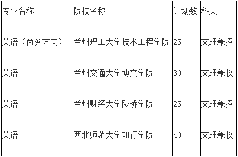 2020年甘肅專升本英語專業(yè)各院校招生計劃