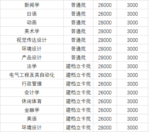 2021年廣州應(yīng)用科技學(xué)院專升本招生專業(yè)及學(xué)費(fèi)