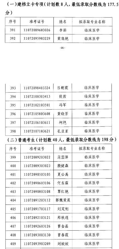 2020年江漢大學(xué)專升本臨床醫(yī)學(xué)專業(yè)錄取分?jǐn)?shù)線名單