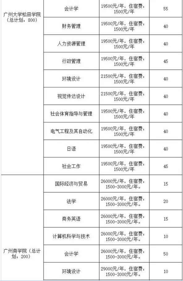 2020年廣東專(zhuān)插本院校學(xué)費(fèi)參考