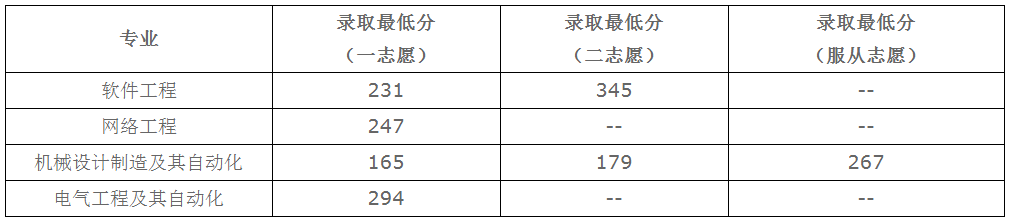 2020年遼寧工業(yè)大學(xué)專升本分?jǐn)?shù)線