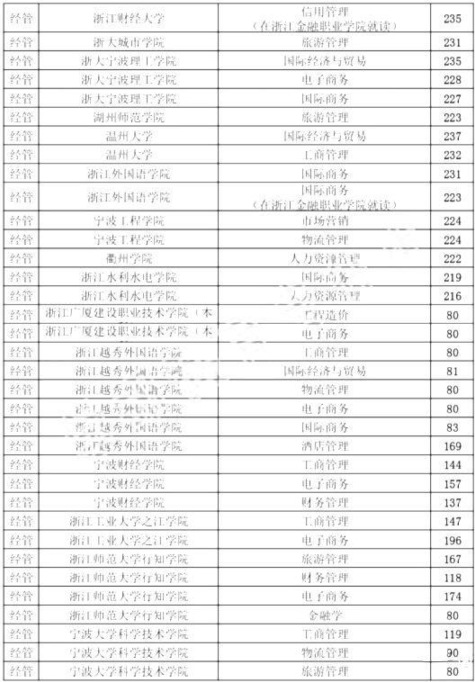 浙江專升本,專升本,專升本分數(shù)線,專升本各院校分數(shù)線