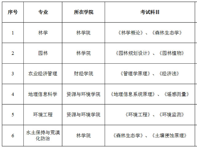 2021甘肅農(nóng)業(yè)大學(xué)專升本專業(yè)課考試科目