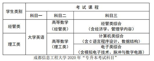 2020年四川專升本新政策（成都信息工程大學考試科目）