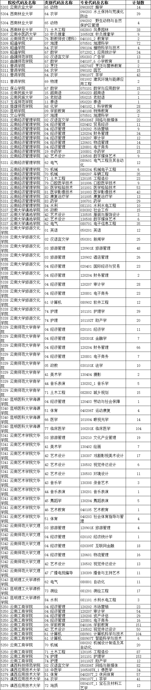 2021年云南專升本第二次征集志愿招生計劃