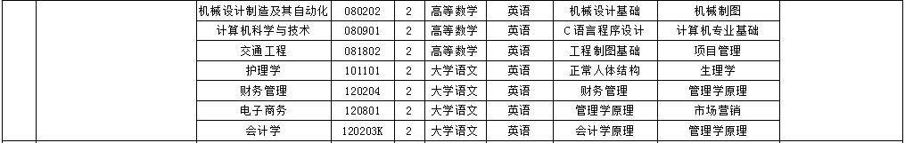 安徽三聯(lián)學(xué)院專升本考試科目