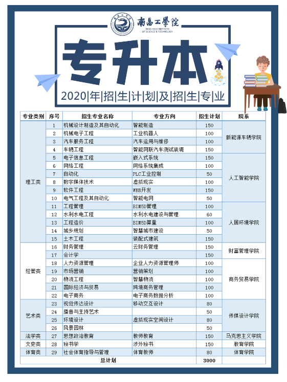 2020年南昌工学院专升本招生计划及专业