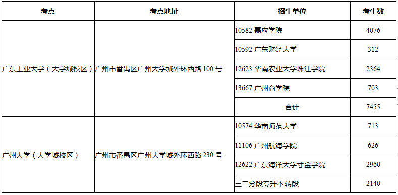 专插本考试考点