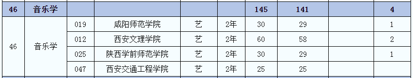 2021年陜西專升本音樂學(xué)專業(yè)招生院校名單