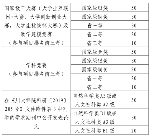 2021年四川大學(xué)錦城學(xué)院專升本考試政策