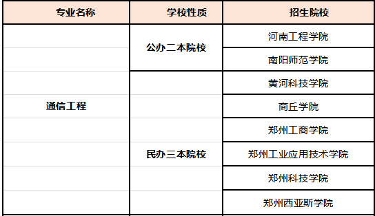 河南專升本院校