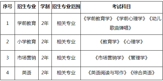 2020年滁州學(xué)院專升本招生專業(yè)及考試科目