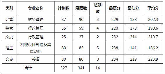 2020浙江海洋大學東?？茖W技術學院專升本錄取分數線