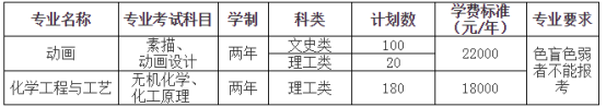 2021年天津大學仁愛學院專升本招生計劃