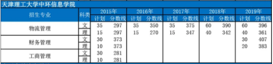 天津?qū)Ｉ?專升本,專升本分?jǐn)?shù)線,專升本招生計劃