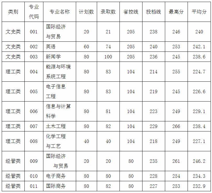 2020年浙大寧波理工學(xué)院專升本首輪投檔分?jǐn)?shù)線