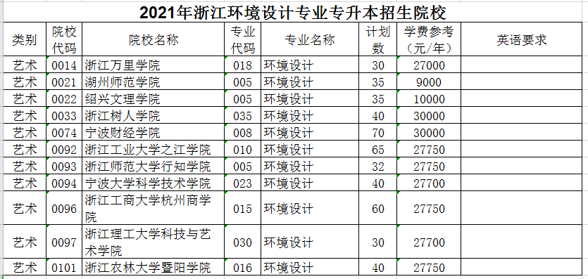 2021年浙江專升本環(huán)境設(shè)計(jì)專業(yè)招生院校名單