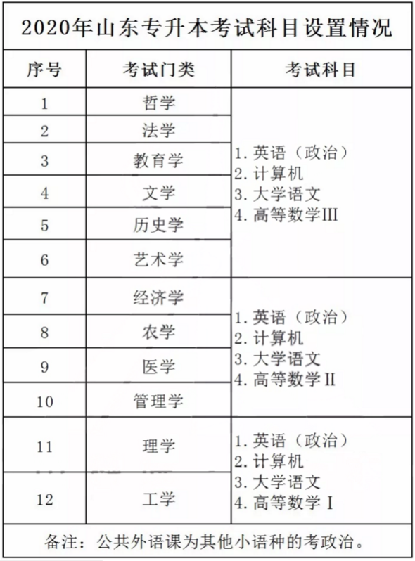 山東專升本考試科目