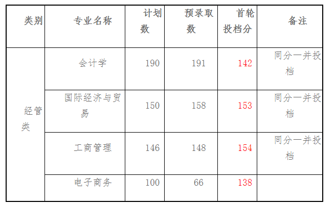 上海財(cái)經(jīng)大學(xué)浙江學(xué)院2021年專升本首輪投檔錄取分?jǐn)?shù)線