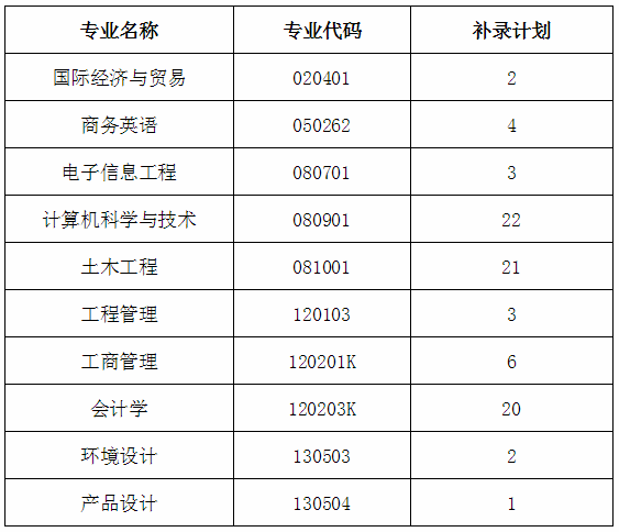 2020年湖北專升本武漢工程科技學(xué)院補(bǔ)錄計(jì)劃