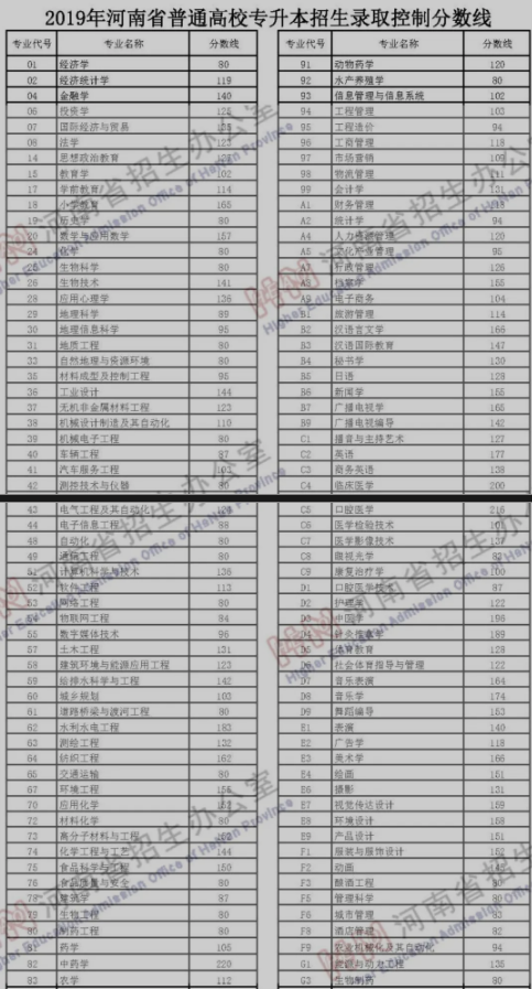 河南專升本錄取分?jǐn)?shù)線
