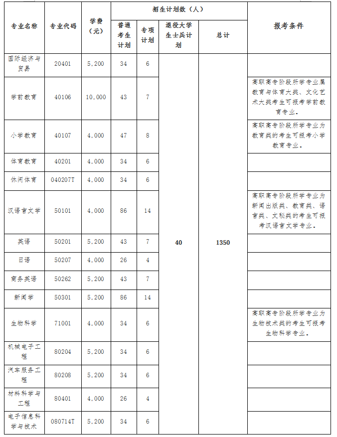 2021年湖北第二師范學院專升本招生專業(yè)