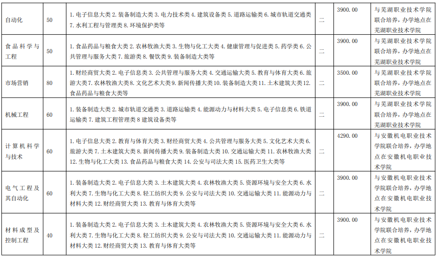 2021年安徽工程大學(xué)專升本招生計劃