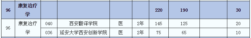 2021年陜西專升本康復治療學(醫(yī))專業(yè)招生院校名單