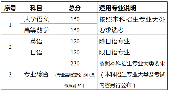 2020年江苏专转本改革考试科目