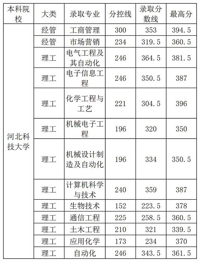 河北科技大學(xué)專接本2019年錄取分數(shù)線