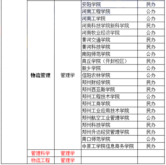 河南專升本物流管理專業(yè)