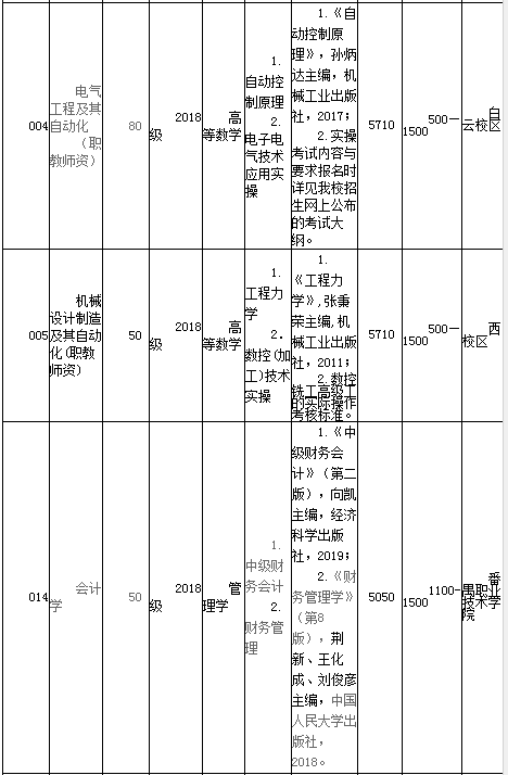 2020年廣東技術(shù)師范大學(xué)專插本專業(yè)考試科目