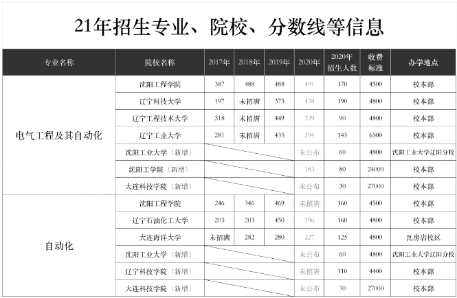 遼寧專升本,專升本,專升本招生計(jì)劃,專升本招生院校,專升本分?jǐn)?shù)線