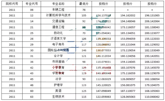 黑龍江佳木斯大學(xué)專升本2016-2019年錄取分數(shù)線