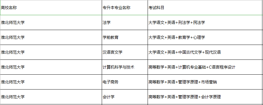 淮北師范大學(xué)專升本考試科目