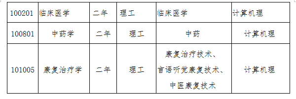 2021年甘肅醫(yī)學(xué)院專升本招生專業(yè)計(jì)劃表