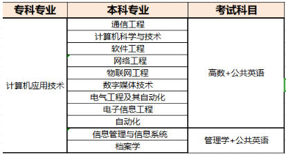 河南專升本考試科目