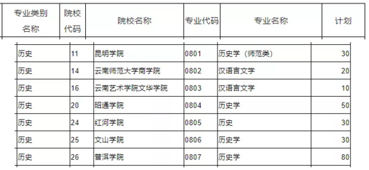 云南專升本歷史考試科目