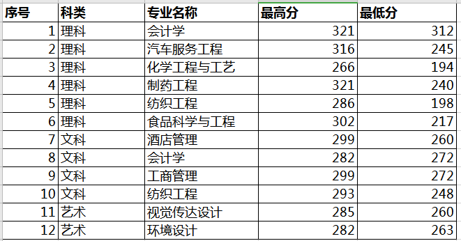 2020鹽城工學(xué)院專轉(zhuǎn)本錄取分?jǐn)?shù)線