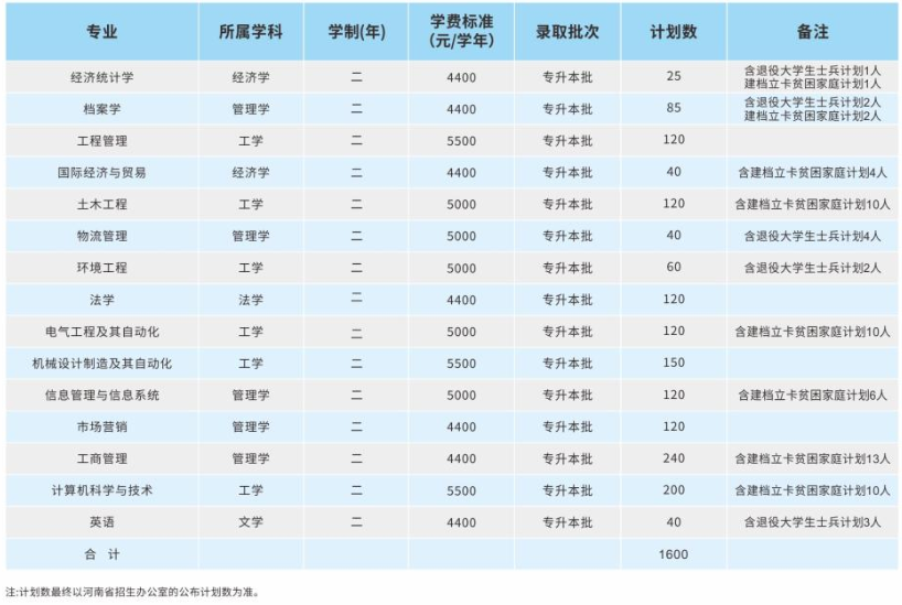 專升本招生計劃