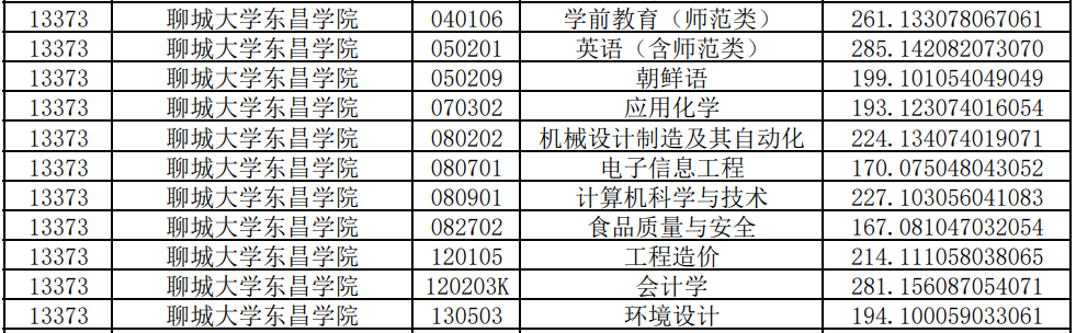 聊城大學(xué)東昌學(xué)院專升本投檔分?jǐn)?shù)線2020