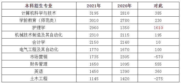 2021年山東專升本招生人數(shù)最多的十個專業(yè)