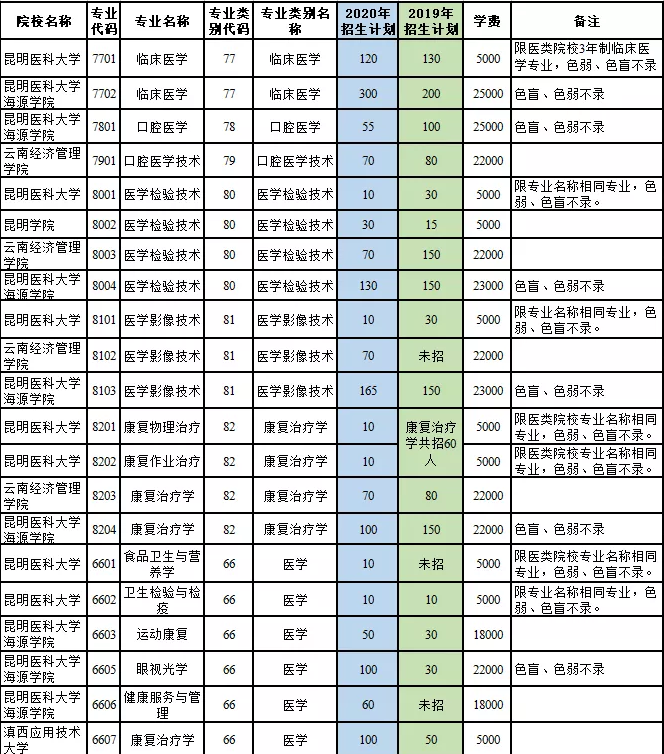 2020年云南專升本各院校醫(yī)學(xué)類專業(yè)學(xué)費標(biāo)準(zhǔn)