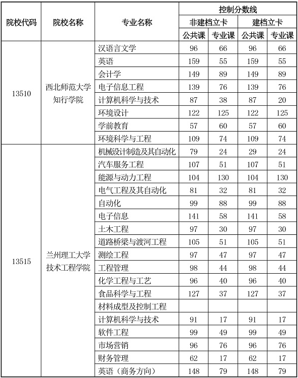 2020年甘肅省普通高等學校專升本第二次招生錄取最低控制分數(shù)線