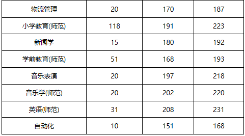  2019年周口師范學(xué)院專升本分?jǐn)?shù)線