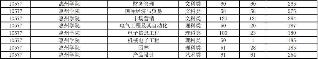 專插本投檔最低分